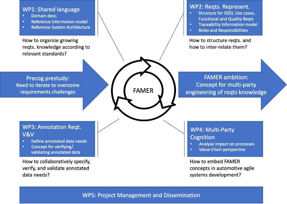 Work package structure of the FAMER 